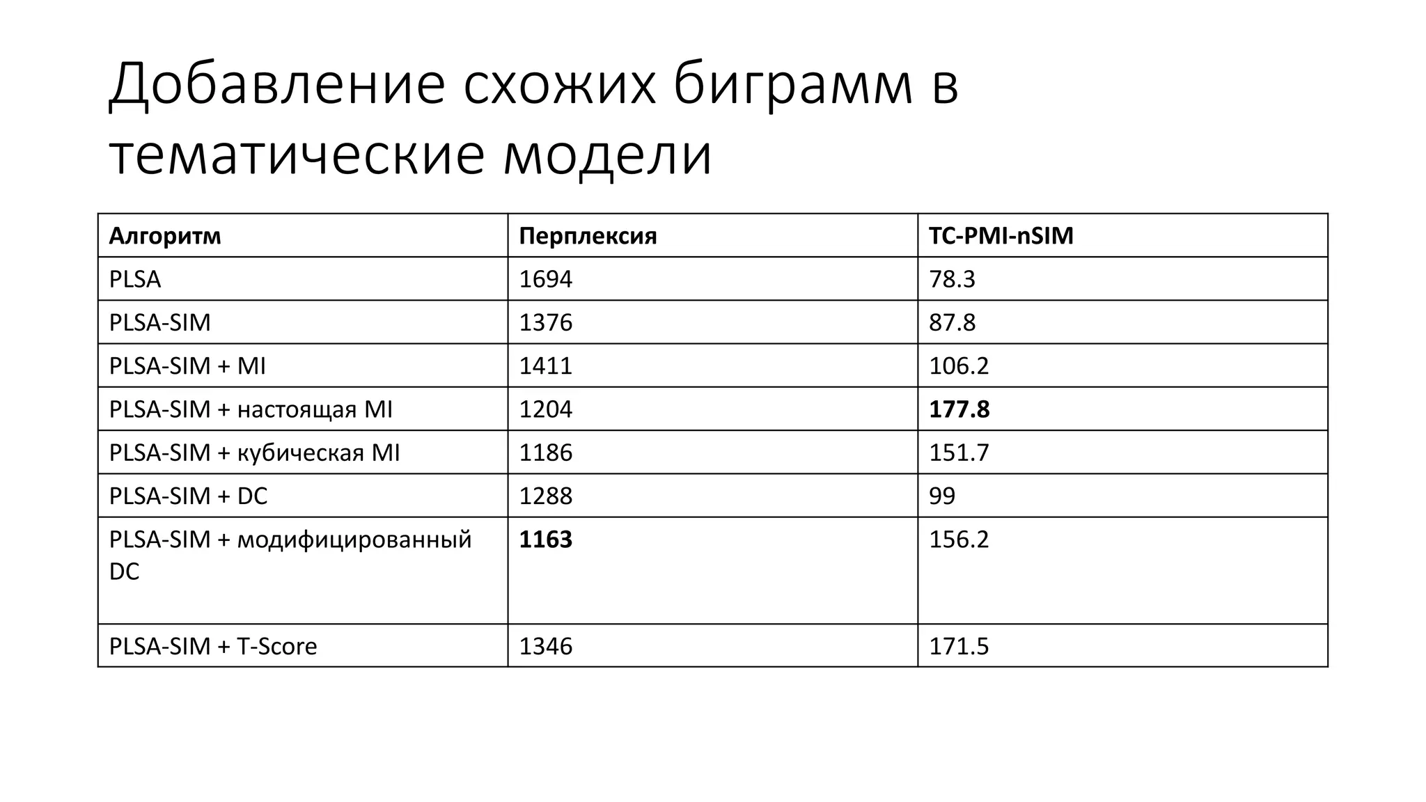 Добавление схожих биграмм в 
тематические модели 
Алгоритм Перплексия TC-PMI-nSIM 
PLSA 1694 78.3 
PLSA-SIM 1376 87.8 
PLSA-SIM + MI 1411 106.2 
PLSA-SIM + настоящая MI 1204 177.8 
PLSA-SIM + кубическая MI 1186 151.7 
PLSA-SIM + DC 1288 99 
PLSA-SIM + модифицированный 
1163 156.2 
DC 
PLSA-SIM + T-Score 1346 171.5 
 