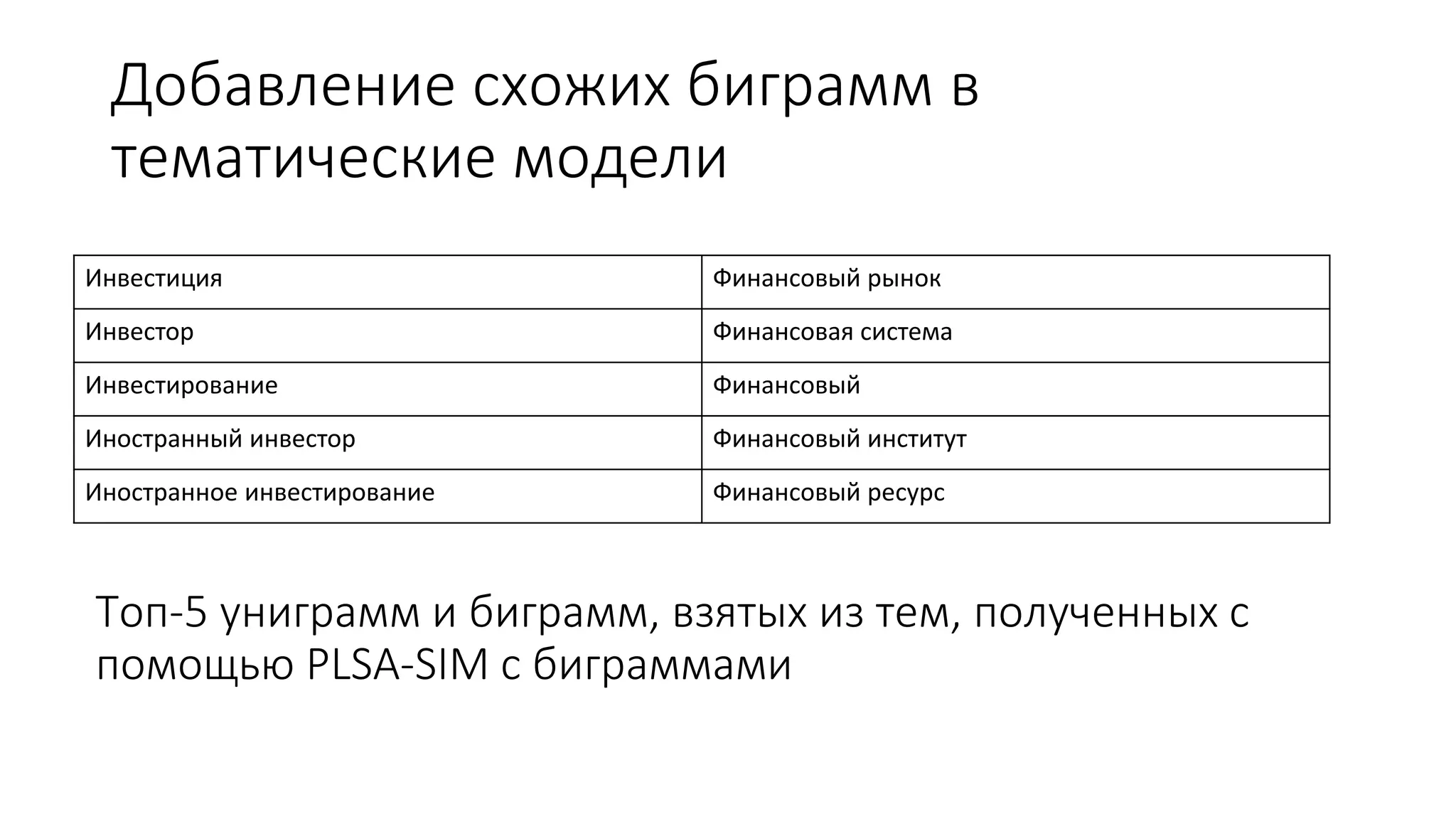Добавление схожих биграмм в 
тематические модели 
Инвестиция Финансовый рынок 
Инвестор Финансовая система 
Инвестирование Финансовый 
Иностранный инвестор Финансовый институт 
Иностранное инвестирование Финансовый ресурс 
Топ-5 униграмм и биграмм, взятых из тем, полученных с 
помощью PLSA-SIM с биграммами 
 