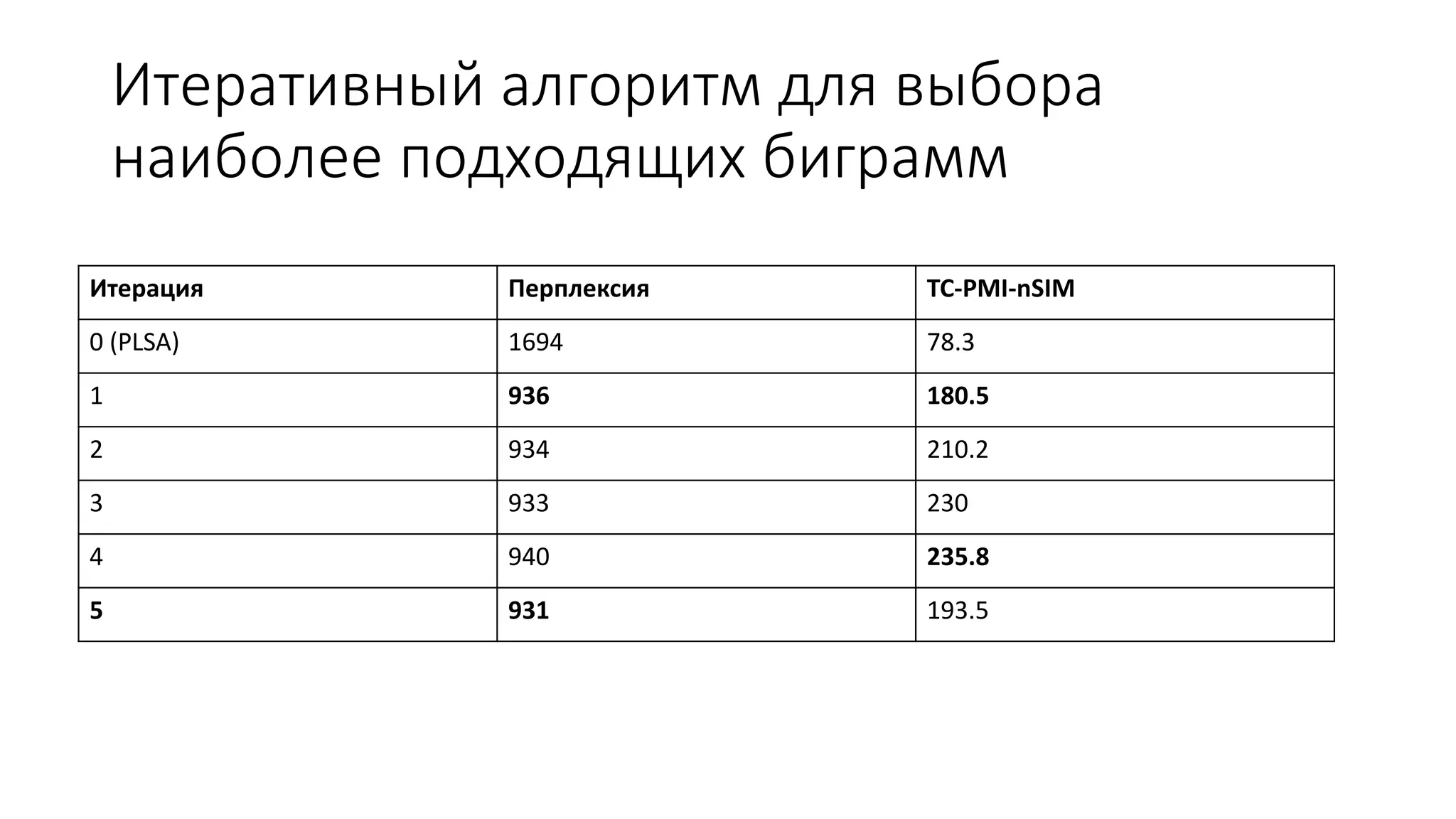 Итеративный алгоритм для выбора 
наиболее подходящих биграмм 
Итерация Перплексия TC-PMI-nSIM 
0 (PLSA) 1694 78.3 
1 936 180.5 
2 934 210.2 
3 933 230 
4 940 235.8 
5 931 193.5 
 