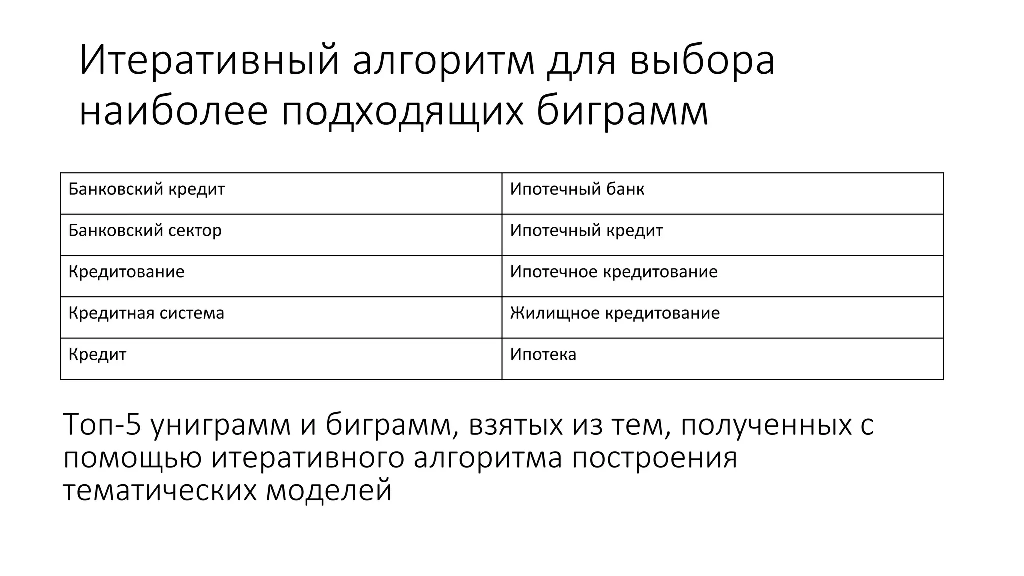 Итеративный алгоритм для выбора 
наиболее подходящих биграмм 
Банковский кредит Ипотечный банк 
Банковский сектор Ипотечный кредит 
Кредитование Ипотечное кредитование 
Кредитная система Жилищное кредитование 
Кредит Ипотека 
Топ-5 униграмм и биграмм, взятых из тем, полученных с 
помощью итеративного алгоритма построения 
тематических моделей 
 