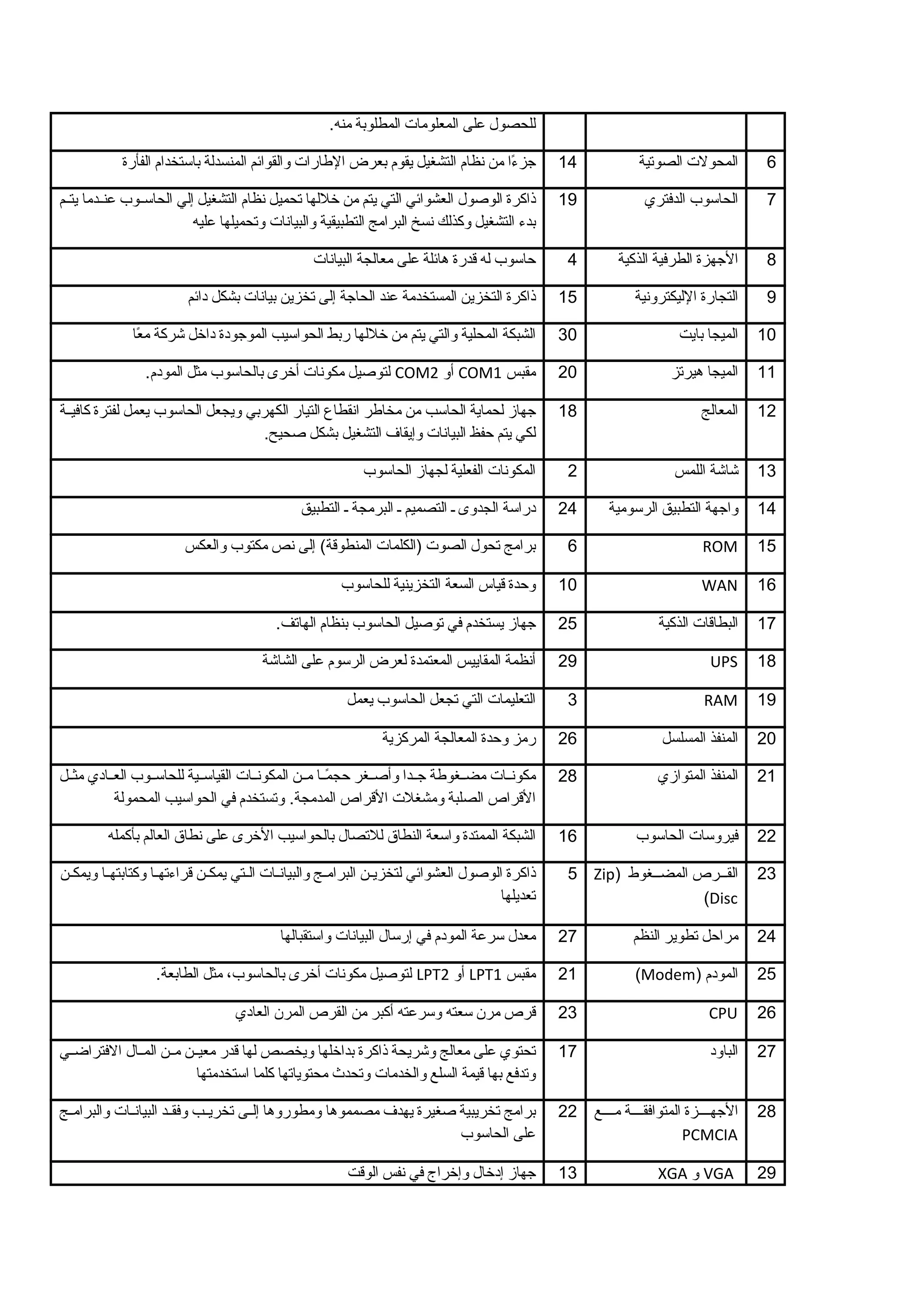 للحصول على المعلومات المطلوبة منه. 
6 المحولت الصوتية 14 جزء ًاا من نظام التشغيل يقوم بعرض الطارات والقوائتم المنسدلة باستخدام الفأرة 
7 الحاسوب الدفتري 19 ذاكرة الوصول العشوائتي التي يتم من خللها تحميل نظام التشغيل إلي الحاسمموب عنممدما يتممم 
بدء  التشغيل وكذلك نسخ البرامج التطبيقية والبيانات وتحميلها عليه 
8 الجهزة الطرفية الذكية 4 حاسوب له قردرة هائتلة على معالجة البيانات 
9 التجارة الليكترونية 15 ذاكرة التخزين المستخدمة عند الحاجة إلى تخزين بيانات بشكل دائتم 
10 الميجا بايت 30 الشبكة المحلية والتي يتم من خللها ربط الحواسيب الموجودة داخل شركة معًاا 
لتوصيل مكونات أخرى بالحاسوب مثل المودم. COM أو 2 COM 11 الميجا هيرتز 20 مقبس 1 
12 المعالج 18 جهاز لحماية الحاسب من مخاطر انقطاع التيار الكهربي ويجعل الحاسوب يعمل لفترة كافيممة 
لكي يتم حفظ البيانات وإيقاف التشغيل بشكل صحيح. 
13 شاشة اللمس 2 المكونات الفعلية لجهاز الحاسوب 
14 واجهة التطبيق الرسومية 24 دراسة الجدوى م التصميم م البرمجة م التطبيق 
6 برامج تحول الصوت (الكلمات المنطوقرة) إلى نص مكتوب والعكس ROM 15 
10 وحدة قرياس السعة التخزينية للحاسوب WAN 16 
17 البطاقرات الذكية 25 جهاز يستخدم في توصيل الحاسوب بنظام الهاتف. 
29 أنظمة المقاييس المعتمدة لعرض الرسوم على الشاشة UPS 18 
3 التعليمات التي تجعل الحاسوب يعمل RAM 19 
20 المنفذ المسلسل 26 رمز وحدة المعالجة المركزية 
21 المنفذ المتوازي 28 مكونممات مضممغوطة جممدا وأصممغر حجمًامما مممن المكونممات القياسممية للحاسمموب العممادي مثممل 
القرراص الصلبة ومشغلت القرراص المدمجة. وتستخدم في الحواسيب المحمولة 
22 فيروسات الحاسوب 16 الشبكة الممتدة واسعة النطاق للتصال بالحواسيب الخرى على نطاق العالم بأكمله 
Zip) 23 القممرص المضممغوط 
(Disc 
5 ذاكرة الوصول العشوائتي لتخزيمن البراممج والبيانمات الممتي يمكمن قرراء تهما وكتابتهما ويمكمن 
تعديلها 
24 مراحل تطوير النظم 27 معدل سرعة المودم في إرسال البيانات واستقبالها 
لتوصيل مكونات أخرى بالحاسوب، مثل الطابعة. LPT أو 2 LPT 21 مقبس 1 (Modem) 25 المودم 
23 قررص مرن سعته وسرعته أكبر من القرص المرن العادي CPU 26 
27 الباود 17 تحتوي على معالج وشريحة ذاكرة بداخلها ويخصص لها قردر معيممن مممن المممال الفتراضممي 
وتدفع بها قريمة السلع والخدمات وتحدث محتوياتها كلما استخدمتها 
28 الجهممممزة المتوافقممممة مممممع 
PCMCIA 
22 برامج تخريبية صغيرة يهدف مصمموها ومطوروها إلممى تخريممب وفقممد البيانممات والبرامممج 
على الحاسوب 
13 جهاز إدخال وإخراج في نفس الوقرت XGA و VGA 29 
 