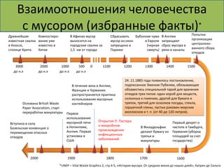 Взаимоотношения человечества 
с мусором (избранные факты)* 
1000 
В Афинах мусор 
выносится на 
городские свалки за 
1,5 км от города 
Сбрасывать 
мусор из окон 
запрещено в 
Париже 
3000 
до н.э 
2000 
до н.э 
500 
до н.э 
Древнейшая 
известная свалка 
в Кноссе, 
столице Крита. 
Компостиро- 
вание уже 
известно в 
Китае 
0 
до н.э 
В Англии 
запрещают 
сброс мусора в 
реки и каналы 
Бубонная чума 
в Европе 
(черная 
смерть) 
1100 1200 1300 1400 
Попытки 
организации 
централизо- 
ванного сбора 
отходов 
1500 
24 .11.1883 года появилось постановление, 
подписанное Эженом Пубелем, обязывающее 
обзавестись специальной тарой для хранения 
отходов трех типов: один короб для веществ, 
склонных к гниению, другой для бумаги и 
тряпок, третий для осколков посуды, стекла, 
горшечной глины, пустых раковин морских 
моллюсков и т. п. (от 40 до 120 литров). 
В Филадельфии 
делают бумагу из 
тряпья и 
макулатуры 
Первый декрет о 
чистоте в Гамбурге, 
Германия (уборка 
площадей за счет 
государства) 
В течение века в Англии, 
Франции и Германии 
распространяется практика 
использования мусорных 
контейнеров 
Открытия Л. Пастера 
о микробном 
происхождении 
инфекционных 
заболеваний. 
Первое 
использование 
мусорной печи 
в Нотингеме, 
Англия. Первая 
установка в 
США 
Основана British Waste 
Paper Association, старт 
переработки макулатуры 
Вступила в силу 
Базельская конвенция о 
перемещении опасных 
отходов 
2000 1900 1800 1700 1600 
*UNEP – Vital Waste Graphics 2, стр 4-5, «История мусора. От средних веков до наших дней», Катрин де Сильги 
 