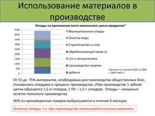 Использование материалов в 
производстве 
Отходы на протяжении всего жизненного цикла продуктов* 
4500 Города 
4000 
3500 
3000 
2500 
2000 
1500 
1000 
500 
0 
Муниципальные отходы 
Очистка воды 
Строительство и снос 
обрабатывающая пром-ть 
с/х и лесозаготовка 
производство энергии 
добыча 
*Данные по странам ОЭСР на 2002 
г, UNEP VWG 2 
От 55 до 75% материалов, необходимых для производства общественных благ, 
становились отходами в процессе производства. (При производстве 1 зубной 
щетки образуется 1,5 кг отходов, 1 ПК – 1,5 т. отходов). Отходы – ненужные 
остатки полезного производства. 
80% из произведенных товаров выбрасывается в течение 6 месяцев 
Опасные отходы, т.к. при производстве используются опасные химикаты 
 