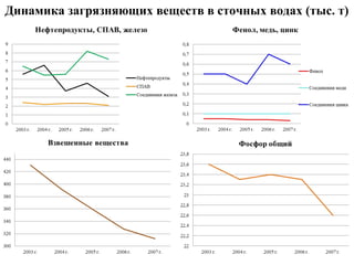 Динамика загрязняющих веществ в сточных водах (тыс. т) 
 