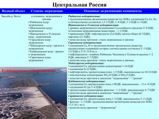Центральная Россия 
Водный объект Степень загрязнения Основные загрязняющие компоненты 
Бассейн р. Волга в основном, загрязненная и 
грязная: 
• Рыбинское вдхр.: 
загрязненное 
• Шекснинское вдхр.: 
загрязненное 
• Иваньковское и Угличское 
вдхр.: загрязненные 
• Горьковское вдхр.: 
загрязненное 
• Чебоксарское вдхр.: грязное и 
загрязненное 
• Куйбышевское вдхр.: грязное 
и загрязненное 
• Саратовское вдхр.: 
загрязненное 
Рыбинское водохранилище: 
• трудноокисляемые органические вещества (по ХПК), соединения Cu, Fe, Zn, 
и соответственно составляли 1,5–2 ПДК, 2–4 ПДК, 1–2 ПДК и 1 ПДК. 
Иваньковское и Угличское водохранилища: 
• уровень загрязненности соединениями Cu колебался в пределах 3–9 ПДК, 
остальными загрязняющими веществами – 1–2 ПДК. 
• превышение ПДК: нефтепродукты (2,6 ПДК), железо общее (8,7 ПДК), 
марганец (21 ПДК). 
• качество воды притоков - очень загрязненные и грязные 
Горьковское водохранилище: 
• соединения Cu, Fe и трудноокисляемые органические вещества, 
среднегодовое содержание которых соответственно составляло 2–3 ПДК, 
1-2 ПДК и 27,9–33,8 мг/л. 
• нефтепродукты - в районе Рыбинска, Чкаловска и Тутаева (в среднем 1–2 
ПДК, максимум 5–7 ПДК). 
• качество воды притоков - очень загрязненные и грязные. 
Чебоксарское водохранилище: 
• соединения Cu, среднегодовые концентрации 1-14 ПДК 
• соединения Fe (2 ПДК) 
• нефтепродукты, среднегодовые конц. 1-3 ПДК, максимальные до 10-14 ПДК 
• максимальные концентрации NO2 (8 ПДК) и NH4 (5 ПДК) 
• качество воды притоков в диапазоне “загрязненная” – “грязная”. 
Куйбышевское водохранилище: 
• соединения Cu, среднегодовые конц.1-9ПДК, максимальные – 13 и 14 ПДК 
• соединения Fe (до 3–4 ПДК) 
• среднегодовые концентрации фенолов – 1–2 ПДК, максимальные 4–7 ПДК 
• качество воды притоков в диапазоне “загрязненная” – “грязная”. 
Саратовское водохранилище: 
• соединения Cu: среднегодовые конц.1–3 ПДК, максимальные 3–11 ПДК. 
• фенолы - 1–2 ПДК, трудноокисляемые органические вещества (по ХПК) 
17,5–26,1 мг/л. 
• качество воды притоков - “загрязненная” 
Куйбышевское водохранилище 
 