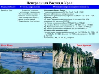 Центральная Россия и Урал 
Водный объект Степень загрязнения Основные загрязняющие компоненты 
Бассейн р. Кама В диапазоне «умеренно 
загрязненная - загрязненная» 
• На границе Пермского края и 
Кировской области: грязная 
• Реки Башкирского Зауралья: 
грязные и очень грязные 
• Нижнекамское вдхр.: грязное 
Верховья рек Кама и Вятка: 
• уменьшение содержания Fe, Mn, Cu с 6–9 до 2–6 ПДК 
Камское и Воткинское водохранилища: 
• увеличение среднегодового содержания Fe, Mn, Cu с 2–4 до 4–7 ПДК. 
Притоки р. Кама: 
• р. Кизел: максимальная концентрация Fe составила 2500 ПДК, 
содержание Mn достигало 160 ПДК 
• р. Вильва: концентрации Fe до 175 ПДК, Mn до 73 ПДК 
• р. Северная Вильва: концентрации Fe до 305 ПДК, Mn до 160 ПДК. 
• р. Худолаз среднегодовое содержание Zn - 242 ПДК, Cu - 48 ПДК 
• р. Кидыш среднегодовое содержание Mn составило 80 ПДК. 
Нижнекамское водохранилище: 
• среднегодовая концентрация соединений Mn - 8,2 ПДК, Cu– 2,3 ПДК, Al 
– 1,9 ПДК, Fe– 1,4 ПДК, фенолов – 1,9 ПДК, нефтепродуктов – 1,2 ПДК 
р. Чусовая: 
• соединения CrO4, Cu, Mn, NO2, фосфаты. 
Река Кама Река Чусовая 
 