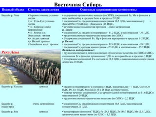 Восточная Сибирь 
Водный объект Степень загрязнения Основные загрязняющие компоненты 
Бассейн р. Лена • Верхнее течение: условно 
чистая 
• у г. Усть-Кут: условно 
чистая 
• у г. Киренск: слабо 
загрязненная 
• у г. Якутск и г. 
Олекминск: грязная 
• р. Алдан: грязная 
• р. Вилюй: грязная 
• Вилюйское вдхр.: грязное 
• содержание органических веществ (по ХПК), соединений Fe, Mn и фенолов в 
воде по бассейну в среднем было в пределах 2 ПДК. 
• соединения Cu, среднегодовая концентрация 10,5 ПДК, максимальные у г. 
Ленск(30 и 37 ПДК) и г. Олекминск (46 ПДК). 
• качество воды большинства притоков – слабо загрязненная 
р. Алдан: 
• соединения Cu; средняя концентрация - 11,2 ПДК, а максимальная - 36 ПДК. 
• трудноокисляемые органические вещества (по ХПК). 
• Содержание соединений Fe, Hg и фенолов варьировало в пределах 1–2 ПДК.. 
р. Вилюй: 
• соединения Cu; средняя концентрация - 12,4 ПДК, а максимальная - 26 ПДК. 
• соединения Fe; средняя концентрация - 2,5 ПДК, а максимальная – 15,7 ПДК. 
Вилюйское водохранилище: 
• трудноокисляемые и легкоокисляемые органические вещества (по ХПК и БПК5), 
соединения Fe и фенолы, превышение ПДК по которым было в пределах 3 ПДК. 
• Содержание соединений Cu составляло 12,3 ПДК, а максимальная концентрация 
достигала 38 ПДК. 
Бассейн р. Колыма грязная • средняя концентрация Fe составила 4 ПДК, максимальная – 7 ПДК, Cu 8 и 20 
ПДК, Pb 2 и 4 ПДК, Mn около 10 и 28 ПДК соответственно. 
• нижнее течение: соединения Cu со среднегодовой концентрацией до 11,6 ПДК и 
максимальной 29 ПДК. 
• трудноокисляемые органические вещества (по ХПК) – 2,2 ПДК 
Бассейн р. 
Индигирка 
очень загрязненная • соединения Cu, среднегодовая концентрация 10,6 ПДК, максимальная 
концентрация 21 ПДК. 
Бассейн р. Яна грязная • концентрации фенолов (7 ПДК), Fe (24,1 ПДК), Zn (49,7 ПДК), Mn (2,1 ПДК), 
органическими веществами (по ХПК) – 1,7 ПДК. 
Река Лена 
 