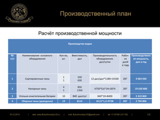Производственный план 
Расчёт производственной мощности 
Производство водок 
№ 
п/п 
Наименование основного 
оборудования 
Кол-во, 
шт. 
Вместимость, 
дал 
Производительность 
оборудования, 
дал/сутки 
Рабоч 
их 
дней 
в году 
Производственн 
ая мощность, 
дал в год 
1 Сортировочные чаны 
1 
1 
550 
630 
12 дал/дал*1180=14160 287 4 063 920 
2 Напорные чаны 
4 
1 
850 
1350 
4750*0,6*24=2874 287 19 630 800 
3 Угольно-очистительная батарея 10 840 дал/сут 840*10=8400 287 2 410 800 
4 Сборные чаны (доводные) 13 8115 8115*1,2=9738 287 2 794 806 
16.12.2014 | web: www.ButurlinovskyLVZ.ru | mail: ButurlinovskyLVZ@gmail.com | tel: +7 (47361) 47-702 | 132 
 