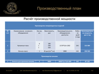 Производственный план 
Расчёт производственной мощности 
Производство ликероводочных изделий 
№ 
п/п 
Наименование основного 
оборудования 
Кол-во, 
шт. 
Вместимость, 
дал 
Производительность 
оборудования, 
дал/сутки 
Рабоч 
их 
дней 
в году 
Производственн 
ая мощность, 
дал в год 
1 Купажные чаны 
6 
1 
1 
180 
540 
550 
2170*0,6=1302 242 315 084 
2 Фильтр-пресс 1 30 дал/(м2*час) 2880 242 696 960 
Производство коньяка 
1 Емкости для хранения коньяка 4 4000 4000*0,1*0,9=360 242 87 120 
16.12.2014 | web: www.ButurlinovskyLVZ.ru | mail: ButurlinovskyLVZ@gmail.com | tel: +7 (47361) 47-702 | 133 
 