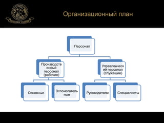 Организационный план 
Персонал 
Производств 
енный 
персонал 
(рабочие) 
Основные 
Вспомогатель 
ные 
Управленческ 
ий персонал 
(служащие) 
Руководители Специалисты 
 