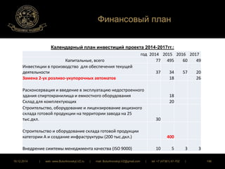 Финансовый план 
Календарный план инвестиций проекта 2014-2017гг.: 
год 2014 2015 2016 2017 
Капитальные, всего 77 495 60 49 
Инвестиции в производство для обеспечения текущей 
деятельности 37 34 57 20 
Замена 2-ух розливо-укупорочных автоматов 18 26 
Расконсервация и введение в эксплуатацию недостроенного 
здания спиртохранилища и емкостного оборудования 18 
Склад для комплектующих 20 
Строительство, оборудование и лицензирование акцизного 
склада готовой продукции на территории завода на 25 
тыс.дкл. 30 
Строительство и оборудование склада готовой продукции 
категории А и создание инфраструктуры (200 тыс.дкл.) 400 
Внедрение симтемы менеджмента качества (ISO 9000) 10 5 3 3 
16.12.2014 | web: www.ButurlinovskyLVZ.ru | mail: ButurlinovskyLVZ@gmail.com | tel: +7 (47361) 47-702 | 196 
 