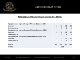 Финансовый план 
Календарный план инвестиций проекта 2014-2017гг.: 
Продвижение торговой марки Москва-Воронеж 0,5л. 
Листинг 12 12 12 12 
Уникальность 1 1 1 1 
Продвижение торговой марки Москва-Воронеж 0,25л. 
Листинг 12 12 12 12 
Уникальность 1 1 1 1 
Продвижение торговой марки Москва-Воронеж 0,1л. 
Листинг 12 12 12 12 
Уникальность 1 1 1 1 
ВСЕГО 304 695 260 249 
ИТОГО 1508 
16.12.2014 | web: www.ButurlinovskyLVZ.ru | mail: ButurlinovskyLVZ@gmail.com | tel: +7 (47361) 47-702 | 200 
 