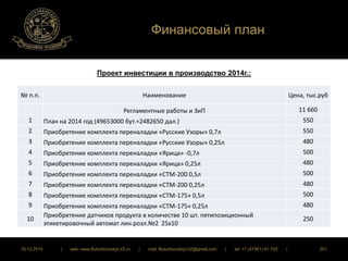 Финансовый план 
Проект инвестиции в производство 2014г.: 
№ п.п. Наименование Цена, тыс.руб 
Регламентные работы и ЗиП 11 660 
1 План на 2014 год (49653000 бут.=2482650 дал.) 550 
2 Приобретение комплекта переналадки «Русские Узоры» 0,7л 550 
3 Приобретение комплекта переналадки «Русские Узоры» 0,25л 480 
4 Приобретение комплекта переналадки «Ярица» -0,7л 500 
5 Приобретение комплекта переналадки «Ярица» 0,25л 480 
6 Приобретение комплекта переналадки «СТМ-200 0,5л 500 
7 Приобретение комплекта переналадки «СТМ-200 0,25л 480 
8 Приобретение комплекта переналадки «СТМ-175» 0,5л 500 
9 Приобретение комплекта переналадки «СТМ-175» 0,25л 480 
10 
Приобретение датчиков продукта в количестве 10 шт. пятипозиционный 
этикетировочный автомат лин.розл.№2 25х10 
250 
16.12.2014 | web: www.ButurlinovskyLVZ.ru | mail: ButurlinovskyLVZ@gmail.com | tel: +7 (47361) 47-702 | 201 
 