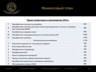 Финансовый план 
Проект инвестиции в производство 2014г.: 
7 Приобретение легкового автомобиля 600 
8 
Приобретение счётчика для учёта слива канализационных, сточных и ливнёвых 
вод по договор №68/К 
280 
9 Приобретение парового котла 800 
10 Приобретение упаковщика бутылок на линию розлива №1 5 000 
11 Приобретение автобуса 1 500 
Вспомогательные материалы 5 738 
1 Получение лицензии на пользование недрами 450 
2 Аттестация рабочих мест 158 
3 Приобретение спецодежды 350 
4 Приобретения СИЗ 200 
5 Ремонт помещения проходной 150 
6 Замена отопления в административном здании 300 
7 Приобретение оргтехники и расходных материалов 400 
8 Обслуживание системы ЕГАИС 480 
16.12.2014 | web: www.ButurlinovskyLVZ.ru | mail: ButurlinovskyLVZ@gmail.com | tel: +7 (47361) 47-702 | 205 
 