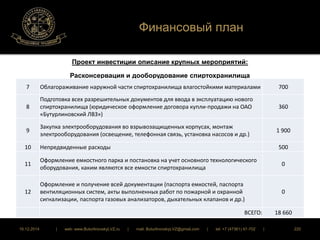Финансовый план 
Проект инвестиции описание крупных мероприятий: 
Расконсервация и дооборудование спиртохранилища 
7 Облагораживание наружной части спиртохранилища влагостойкими материалами 700 
8 
Подготовка всех разрешительных документов для ввода в эксплуатацию нового 
спиртохранилища (юридическое оформление договора купли-продажи на ОАО 
«Бутурлиновский ЛВЗ») 
360 
9 
Закупка электрооборудования во взрывозащищенных корпусах, монтаж 
электрооборудования (освещение, телефонная связь, установка насосов и др.) 
1 900 
10 Непредвиденные расходы 500 
11 
Оформление емкостного парка и постановка на учет основного технологического 
оборудования, каким являются все емкости спиртохранилища 
0 
12 
Оформление и получение всей документации (паспорта емкостей, паспорта 
вентиляционных систем, акты выполненных работ по пожарной и охранной 
сигнализации, паспорта газовых анализаторов, дыхательных клапанов и др.) 
0 
ВСЕГО: 18 660 
16.12.2014 | web: www.ButurlinovskyLVZ.ru | mail: ButurlinovskyLVZ@gmail.com | tel: +7 (47361) 47-702 | 220 
 
