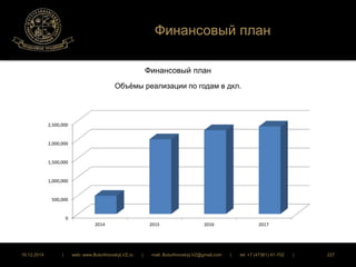 Финансовый план 
Финансовый план 
Объёмы реализации по годам в дкл. 
2,500,000 
2,000,000 
1,500,000 
1,000,000 
500,000 
0 
2014 2015 2016 2017 
16.12.2014 | web: www.ButurlinovskyLVZ.ru | mail: ButurlinovskyLVZ@gmail.com | tel: +7 (47361) 47-702 | 227 
 