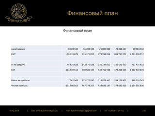 Финансовый план 
Финансовый план 
Амортизация 8 483 333 16 283 333 21 000 000 24 816 667 70 583 333 
EBIT -78 128 679 733 371 020 773 998 098 804 750 272 2 233 990 712 
% по кредиту 46 820 833 142 870 833 235 237 500 326 541 667 751 470 833 
EBT -124 949 512 590 500 187 538 760 598 478 208 605 1 482 519 878 
Налог на прибыль 7 041 049 122 721 930 114 078 461 104 176 602 348 018 043 
Чистая прибыль -131 990 562 467 778 257 424 682 137 374 032 003 1 134 501 836 
16.12.2014 | web: www.ButurlinovskyLVZ.ru | mail: ButurlinovskyLVZ@gmail.com | tel: +7 (47361) 47-702 | 230 
 