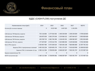 Финансовый план 
БДДС (CASH-FLOW) поступление ДС 
Наименование статьи (руб.) 2014 2015 2016 2017 ВСЕГО 
Остаток ДС на начало периода 0 8 337 405 1 647 025 1 101 876 
Собственные ТМ Воронеж, выручка 752 116 864 1 277 010 302 1 340 250 839 1 340 250 839 4 709 628 845 
Собственные ТМ Москва, выручка 203 873 039 1 063 274 540 1 319 066 522 1 407 644 567 3 993 858 669 
Собственные ТМ Регионы, выручка 203 769 719 1 062 704 390 1 318 420 352 1 406 960 387 3 991 854 849 
Собственные ТМ Сети, выручка 277 207 867 2 570 314 793 3 325 898 394 3 529 028 006 9 702 449 060 
Всего СТМ, выручка 1 436 967 490 5 973 304 024 7 303 636 108 7 683 883 800 22 397 791 422 
Выручка СТМ с k просроченных платежей 1 405 310 228 5 829 695 279 7 051 175 107 7 410 629 990 21 696 810 603 
Выручка СТМ с k платежами ч/з суд 1 383 112 304 5 738 095 802 6 948 387 697 7 303 391 707 21 372 987 510 
Выручка привлечённые ТМ 0 0 0 0 0 
ВСЕГО поступления ДС 1 383 112 304 5 738 095 802 6 948 387 697 7 303 391 707 21 372 987 510 
16.12.2014 | web: www.ButurlinovskyLVZ.ru | mail: ButurlinovskyLVZ@gmail.com | tel: +7 (47361) 47-702 | 231 
 