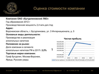 Оценка стоимости компании 
Компания ОАО «Бутурлиновский ЛВЗ» 
Год образования 2012 г 
Производственная мощность 2,4 млн.дкл./год 
Адрес: 
Воронежская область, г. Бутурлиновка, ул. 3 Интернационала, д. 5 
Основные виды деятельности: 
Производство и реализация 
алкогольных напитков 
Положение на рынке: 
Доля компании в сегменте 
алкогольных напитков РФ в 2017г. 2,2% 
Торговые марки компании: 
Граф Бутурлин, Москва-Воронеж, 
Ярица, Русские узоры 
Чистая прибыль 
2014 2015 2016 2017 
500,000,000 
400,000,000 
300,000,000 
200,000,000 
100,000,000 
0 
-100,000,000 
-200,000,000 
Чистая прибыль -131,990,56 467,778,257 424,682,137 374,032,003 
руб 
16.12.2014 | web: www.ButurlinovskyLVZ.ru | mail: ButurlinovskyLVZ@gmail.com | tel: +7 (47361) 47-702 | 265 
 