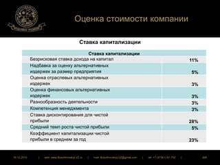 Оценка стоимости компании 
Ставка капитализации 
Ставка капитализации 
Безрисковая ставка дохода на капитал 11% 
Надбавка за оценку альтернативных 
издержек за размер предприятия 5% 
Оценка отраслевых альтернативных 
издержек 3% 
Оценка финансовых альтернативных 
издержек 3% 
Разнообразность деятельности 3% 
Компетенция менеджмента 3% 
Ставка дисконтирования для чистой 
прибыли 28% 
Средний темп роста чистой прибыли 5% 
Коэффициент капитализации чистой 
прибыли в среднем за год 23% 
16.12.2014 | web: www.ButurlinovskyLVZ.ru | mail: ButurlinovskyLVZ@gmail.com | tel: +7 (47361) 47-702 | 269 
 