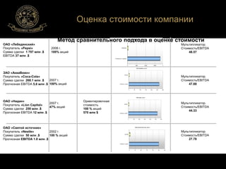 Оценка стоимости компании 
Метод сравнительного подхода ОАО Лебедянский, млн $ 
в оценке стоимости 
0 500 1000 1500 2000 
EBITDA 
Стоимость сделки 
275 
ЗАО АкваВижн, млн $ 
0 50 100 150 200 250 300 
EBITDA 
Стоимость сделки 
ОАО Нидан, млн $. 
0 100 200 300 400 500 600 
EBITDA 
Стоимость сделки 
ОАО Святой Источник, млн $. 
0 10 20 30 40 50 60 
EBITDA 
Стоимость сделки 
ОАО «Лебедянский» 
Покупатель «Pepsi» 
Сумма сделки 1 797 млн .$ 
EBITDA 37 млн .$ 
2008 г. 
100% акций 
ЗАО «АкваВижн» 
Покупатель «Coca-Cola» 
Сумма сделки 268.1 млн .$ 
Прогнозная EBITDA 5,6 млн .$ 
2007 г. 
100% акций 
ОАО «Нидан» 
Покупатель «Lion Capital» 
Сумма сделки 250 млн .$ 
Прогнозная EBITDA 12 млн .$ 
2007 г. 
47% акций 
ОАО «Cвятой источник» 
Покупатель «Nestle» 
Сумма сделки 50 млн .$ 
Прогнозная EBITDA 1.8 млн .$ 
2002 г. 
100 % акций 
Ориентировочная 
стоимость 
100 % акций 
570 млн $ 
Мультипликатор. 
Стоимость/EBITDA 
48.57 
Мультипликатор. 
Стоимость/EBITDA 
47.88 
Мультипликатор. 
Стоимость/EBITDA 
44.33 
Мультипликатор. 
Стоимость/EBITDA 
27.78 
 