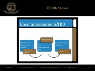 О Компании 
16.12.2014 | web: www.ButurlinovskyLVZ.ru | mail: ButurlinovskyLVZ@gmail.com | tel: +7 (47361) 47-702 | 28 
 