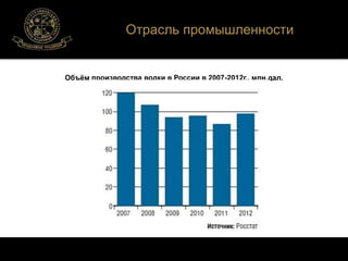 Отрасль промышленности 
Объём производства водки в России в 2007-2012г., млн.дал. 
 