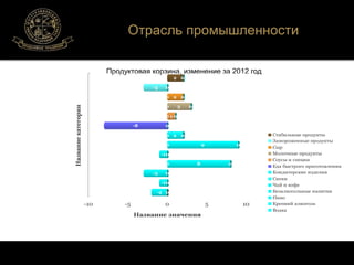 Отрасль промышленности 
Продуктовая корзина, изменение за 2012 год 
-3 0 
0 2 0 
0 3 0 
0 1 0 
-8 0 
0 2 0 
0 9 0 
-10 
0 8 0 
-3 0 
-10 
-2 0 
2 0 
-10 -5 0 5 10 
Название значения 
Название категории 
Стабильные продукты 
Замороженные продукты 
Сыр 
Молочные продукты 
Соусы и специи 
Еда быстрого приготовления 
Кондитерские изделия 
Снеки 
Чай и кофе 
Безалкогольные напитки 
Пиво 
Крепкий алкоголь 
Водка 
 