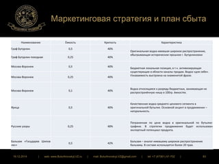 Маркетинговая стратегия и план сбыта 
Наименование Ёмкость Крепость Характеристика 
Бренды 
Граф Бутурлин 0,5 40% 
Оригинальная водка имевшая широкое распространение, 
обыгрывающая историческое прошлое г. Бутурлиновки 
Граф Бутурлин походная 0,25 40% 
Москва-Воронеж 0,5 40% 
Бюджетная локальная позиция, в т.ч. активизирующая 
существующие в области каналы продаж. Водка «для себя». 
Узнаваемость выстроена на знаменитой фразе. 
Москва-Воронеж 0,25 40% 
Москва-Воронеж 0,1 40% 
Водка относящаяся к разряду бюджетных, занимающая не 
распространённую нишу в 100гр. ёмкостях. 
Ярица 0,5 40% 
Качественная водка среднего ценового сегмента в 
оригинальной бутылке. Основной акцент в продвижении – 
натуральность. 
Русские узоры 0,25 40% 
Пограничная по цене водка в оригинальной по бутылке- 
графине. В стратегии продвижения будет использован 
экспортный потенциал продукта. 
Бальзам «Государев Шипов 
лес» 
0,5 42% 
Бальзам – аналог имевшему широкое распространение 
бальзаму. В составе используется более 20 трав. 
16.12.2014 | web: www.ButurlinovskyLVZ.ru | mail: ButurlinovskyLVZ@gmail.com | tel: +7 (47361) 47-702 | 93 
 