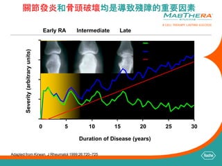 關節發炎和骨頭破壞均是導致殘障的重要因素 
Severity (arbitrary units) 
0 
Early RA Intermediate Late 
5 10 15 20 25 30 
Duration of Disease (years) 
Adapted from Kirwan. J Rheumatol 1999;26:720–725 
Inflammation 
Disability 
Bone destruction 
 
