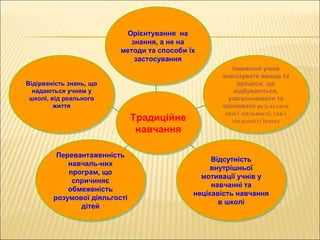 Відірваність знань, що
надаються учням у
школі, від реального
життя
Відірваність знань, що
надаються учням у
школі, від ре...