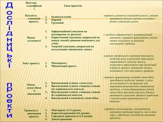Підстава
класифікаці
ї
Типи проектів
Кількість
учасників
проекту
1. Індивідуальний.
2. Парний.
3. Груповий.
сприяють розвитку комунікабельності, умінню
працювати спільно в різних ситуаціях і
різних соціальних ролях.
Рівень
складності
1. Інформаційний (завдання на
відтворення за зразком).
2. Евристичний (завдання, направлені на
пошук способу рішення невідомого для
учня).
3. Творчий (завдання, направлені на
актуалізацію міжнаочних знань).
є засобом диференціації і індивідуалізації
навчання, сприяють формуванню уміння
творчо підходити до рішення
поставлених проблем.
Зміст проекту 1. Монопроект.
2. Міжнаочний проект.
в рамках профільного навчання виконують
особливу роль в реалізації прикладної
спрямованості початку аналізу,
дозволяють враховувати при організації
учбового процесу міжнаочні зв'язки,
особливості того або іншого профілю.
Рівень
самостійнос
ті
виконання
1. Виконуваний сумісно з вчителем.
2. Виконуваний сумісно з іншими учнями
під керівництвом вчителя.
3. Виконуваний сумісно з іншими учнями
без керівництва вчителя.
4. Виконуваний в основному самостійно
сприяють формуванню потреби самостійно
придбавати необхідні знання, і уміло
застосовувати їх на практиці для
вирішення різноманітних виникаючих
проблем, а також формуванню уміння
самостійно критично мислити, бачити
виникаючі в реальній дійсності проблеми
і шукати шляху раціонального їх
рішення.
Тривалість
виконання
проекту
1. Міні-проект (1-2 уроки).
2. Короткостроковий (4-6 уроків).
3. Середньої тривалості (1-4 місяці).
4. Довгостроковий.
сприяють детальнішому, докладнішому
вивченню проблеми проекту, що в свою
чергу, забезпечує поглиблене вивчення
предмету.
 