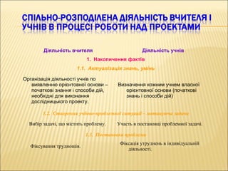 1.2. Створення учбово-проблемної ситуації – мотивуюча задача
Вибір задачі, що містить проблему. Участь в постановці проблемної задачі.
1.3. Постановка проблеми
Фіксування труднощів.
Фіксація утруднень в індивідуальній
діяльності.
Діяльність вчителя Діяльність учнів
1. Накопичення фактів
1.1.  Актуалізація знань, умінь
Організація діяльності учнів по
виявленню орієнтовної основи –
початкові знання і способи дій,
необхідні для виконання
дослідницького проекту.
Визначення кожним учнем власної
орієнтовної основи (початкові
знань і способи дій)
 