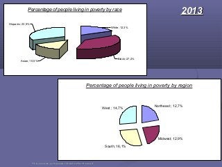 Percentage of people living in poverty by region
Northeast ; 12,7%
Midwest; 12,9%
South; 16,1%
West ; 14,7%
20132013
1111 https://www.census.gov/hhes/www/poverty/data/incpovhlth/2013/table3.pdfhttps://www.census.gov/hhes/www/poverty/data/incpovhlth/2013/table3.pdf
Percentage of people living in poverty by race
Hispanic; 23,5%
Asian; 10,5%
Black; 27,2%
White; 12,3%
 
