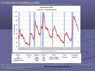 1.1.44. Уровень безработицы в США.. Уровень безработицы в США.
Динамика развития уровня безработицы январь 1960 – январь 2014Динамика развития уровня безработицы январь 1960 – январь 2014
Actual Previous Highest Lowest Dates Unit Frequency
5.80
(минимум за
последние 6 лет)
5.90 10.80
(ноябрь
1982)
2.50
(май
1953)
1948 – 2014 (в
среднем 5,83%)
Percent Monthly
In the United States, the unemployment rate measures the number of people actively looking for a job as a percentage of the labourIn the United States, the unemployment rate measures the number of people actively looking for a job as a percentage of the labour
force. Unemployment Rate in the United States is reported byforce. Unemployment Rate in the United States is reported by the U.S. Bureau of Labor Statistics. 14
1414
httphttp://://datadata..blsbls..govgov//timeseriestimeseries//LNSLNS1400000014000000))
1515 http://www.calculatedriskblog.com/2012/11/october-employment-report-171000-jobs.htmlhttp://www.calculatedriskblog.com/2012/11/october-employment-report-171000-jobs.html
 