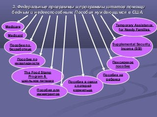 3. Федеральные программы и программы штатов помощи3. Федеральные программы и программы штатов помощи
бедным и недееспособным. Пособия нуждающимся в США.бедным и недееспособным. Пособия нуждающимся в США.
Пособие на
ребенка
Medicaid
Пособие по
безработице
Пособие по
инвалидности Пенсионное
пособие
Medicare
Пособие в связи
с потерей
кормильца
The Food Stamp
Program &
школьное питание
Supplemental Security
Income (SSI)
Temporary Assistance
for Needy Families
Пособия для
иммигрантов
 