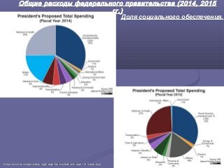 Общие расходы федерального правительства (2014, 2015
гг.)
•https://www.nationalpriorities.org/budget-basics/federal-budget-101/spending/https://www.nationalpriorities.org/budget-basics/federal-budget-101/spending/
Доля социального обеспечения.
 