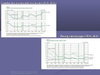 Number in poverty and poverty rateNumber in poverty and poverty rate (1959-2013)(1959-2013)
88 https://www.census.gov/hhes/www/poverty/data/incpovhlth/2013/figure4.pdfhttps://www.census.gov/hhes/www/poverty/data/incpovhlth/2013/figure4.pdf
99 http://www.census.gov/hhes/www/poverty/data/incpovhlth/2013/figure5.pdfhttp://www.census.gov/hhes/www/poverty/data/incpovhlth/2013/figure5.pdf
Poverty rates by agePoverty rates by age: 1959 - 2013: 1959 - 2013
 