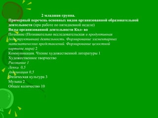 2 младшая группа.
Примерный перечень основных видов организованной образовательной
деятельности (при работе по пятидневной неделе)
Виды организованной деятельности Кол- во
Познание (Познавательно исследовательская и продуктивная
(конструктивная) деятельность. Формирование элементарных
математических представлений. Формирование целостной
картины мира) 2
Коммуникация. Чтение художественной литературы 1
Художественное творчество
Рисование 1
Лепка 0,5
Аппликация 0,5
Физическая культура 3
Музыка 2
Общее количество 10
 