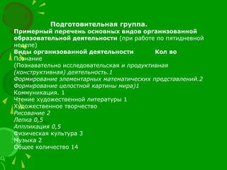 Подготовительная группа.
Примерный перечень основных видов организованной
образовательной деятельности (при работе по пятидневной
неделе)
Виды организованной деятельности Кол во
Познание
(Познавательно исследовательская и продуктивная
(конструктивная) деятельность.1
Формирование элементарных математических представлений.2
Формирование целостной картины мира)1
Коммуникация. 1
Чтение художественной литературы 1
Художественное творчество
Рисование 2
Лепка 0,5
Аппликация 0,5
Физическая культура 3
Музыка 2
Общее количество 14
 