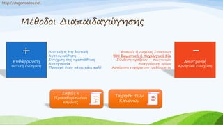 Μέθοδοι Διαπαιδαγώγησης
+
Ενθάρρυνση
Θετική Ενίσχυση
-
Αποτροπή
Αρνητική Ενίσχυση
Λεκτική ή Μη λεκτική
Αυτοπεποίθηση
Συνέχιση της προσπάθειας
Αυτογνωσία
Προσοχή όταν κάνει κάτι καλό
Φυσικές ή Λογικές Συνέπειες
ΌΧΙ Σωματική ή Ψυχολογική Βία
Σύνδεση πράξεων – συνεπειών
Αναγνώριση ορίων
Αφαίρεση ευχάριστου ερεθίσματος
Τήρηση των
Κανόνων 
Σαφείς κ
Προκαθορισμένοι
κανόνες
http://dagorastos.net
 