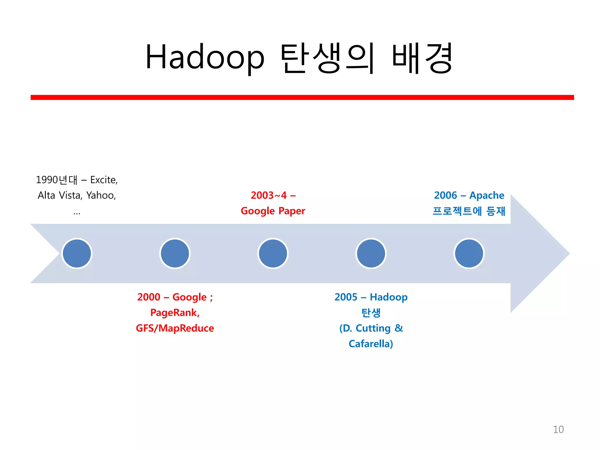 Hadoop 탄생의 배경
1990년대 – Excite,
Alta Vista, Yahoo,
…
2000 – Google ;
PageRank,
GFS/MapReduce
2003~4 –
Google Paper
2005 – Hadoop
탄생
(D. Cutting &
Cafarella)
2006 – Apache
프로젝트에 등재
10
 