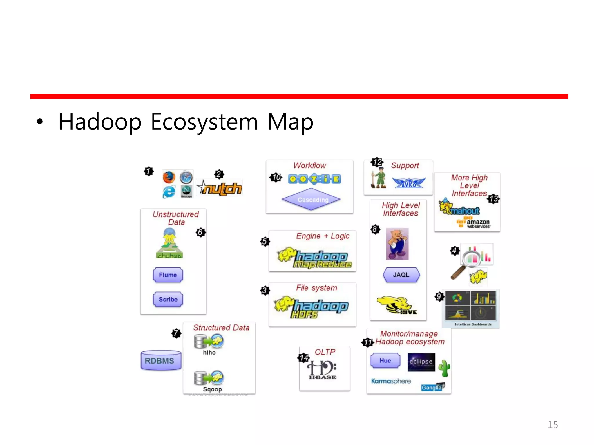 • Hadoop Ecosystem Map
15
 