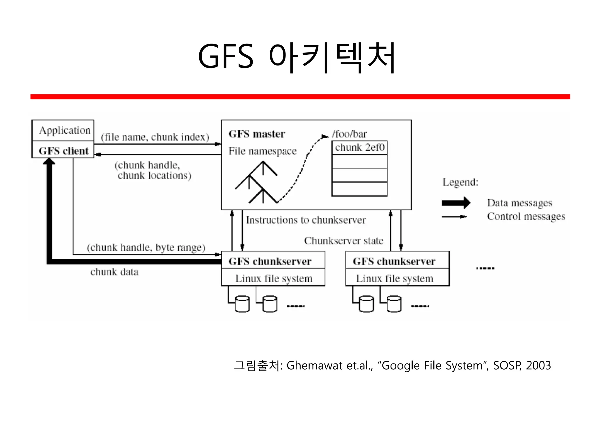 GFS 아키텍처
그림출처: Ghemawat et.al., “Google File System”, SOSP, 2003
 