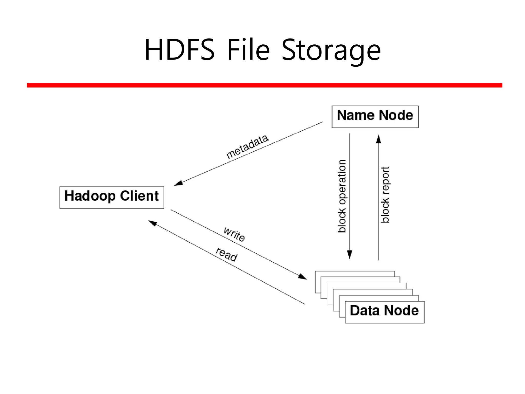 HDFS File Storage
 