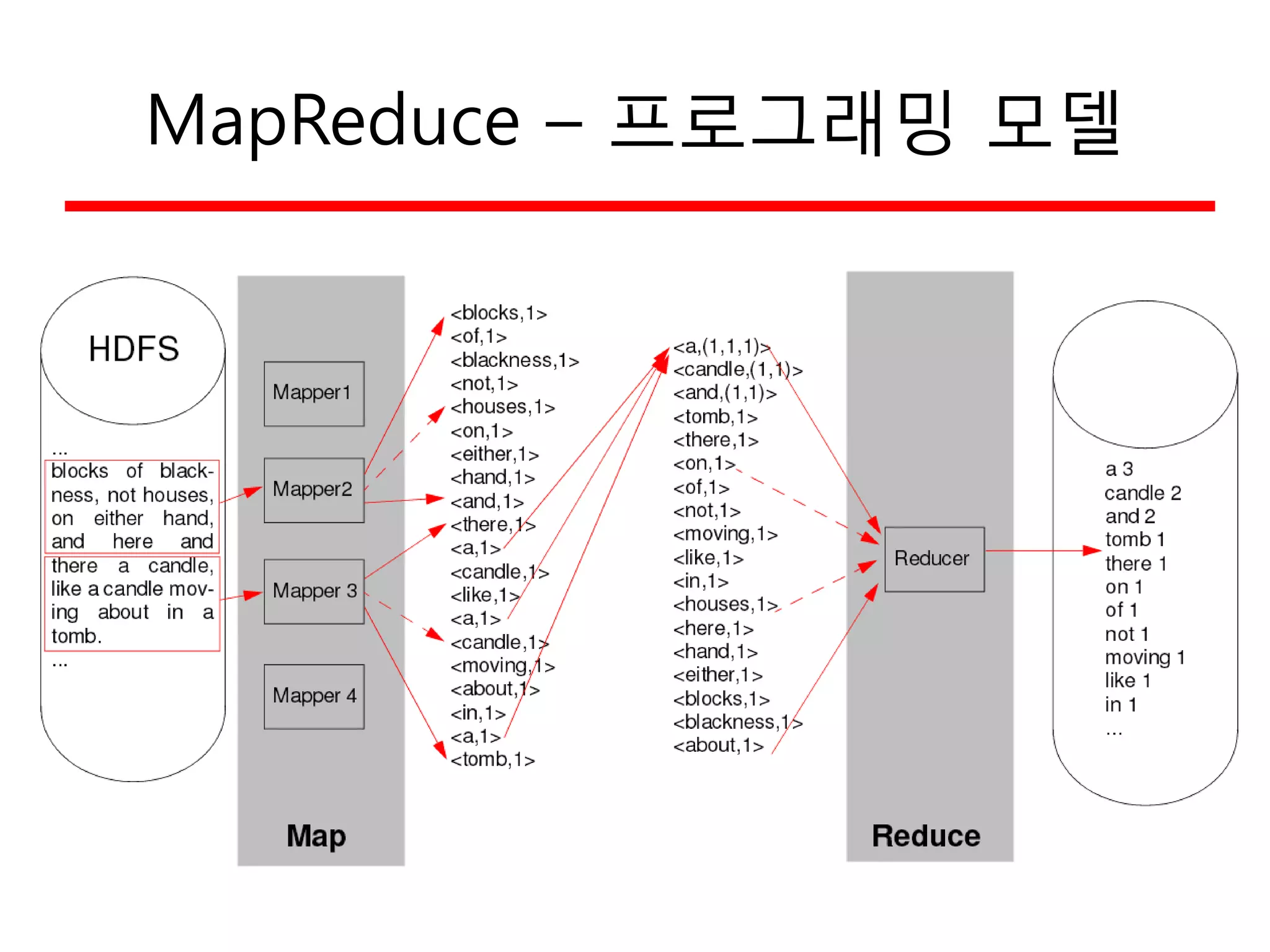MapReduce – 프로그래밍 모델
 