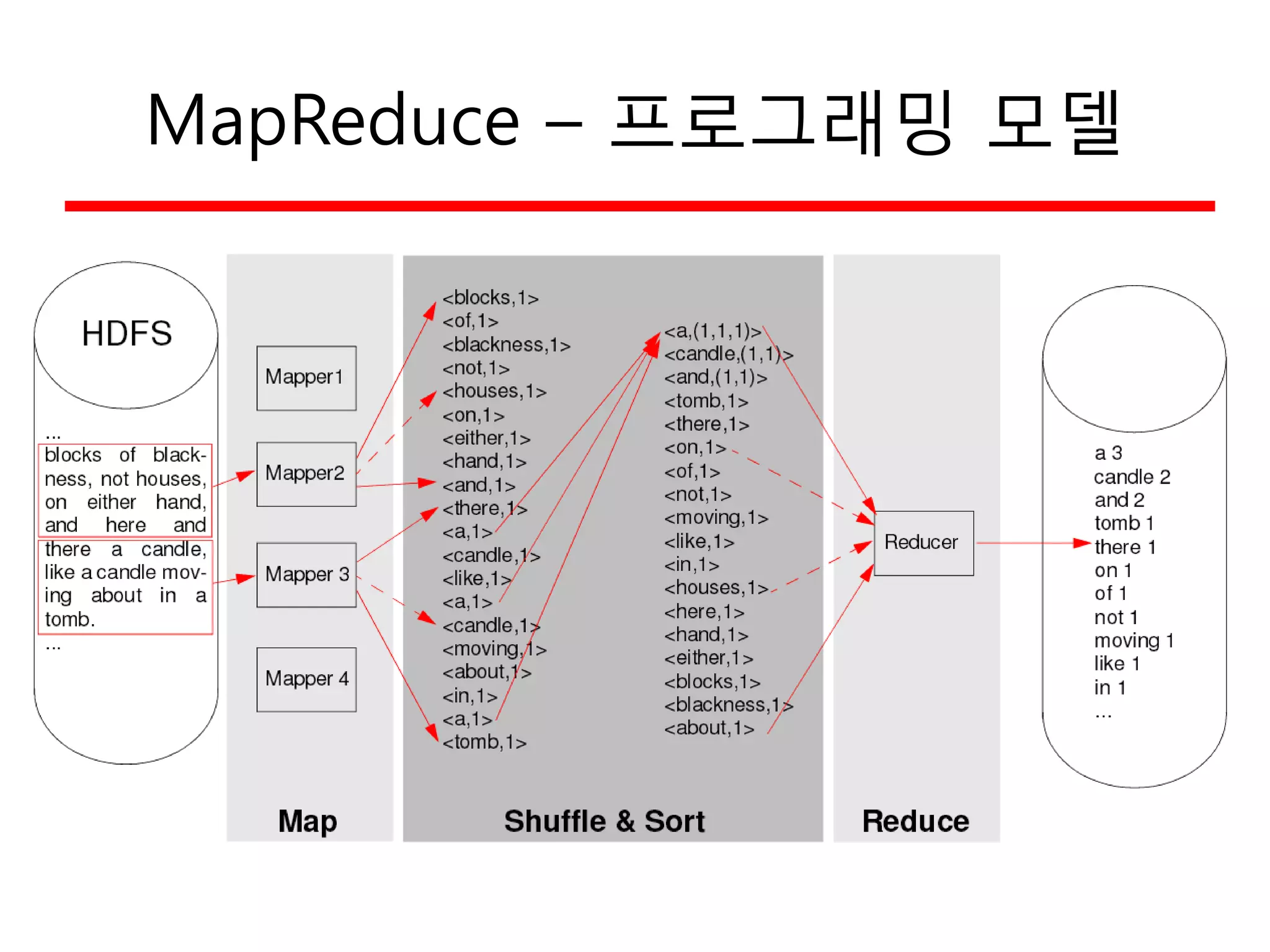 MapReduce – 프로그래밍 모델
 