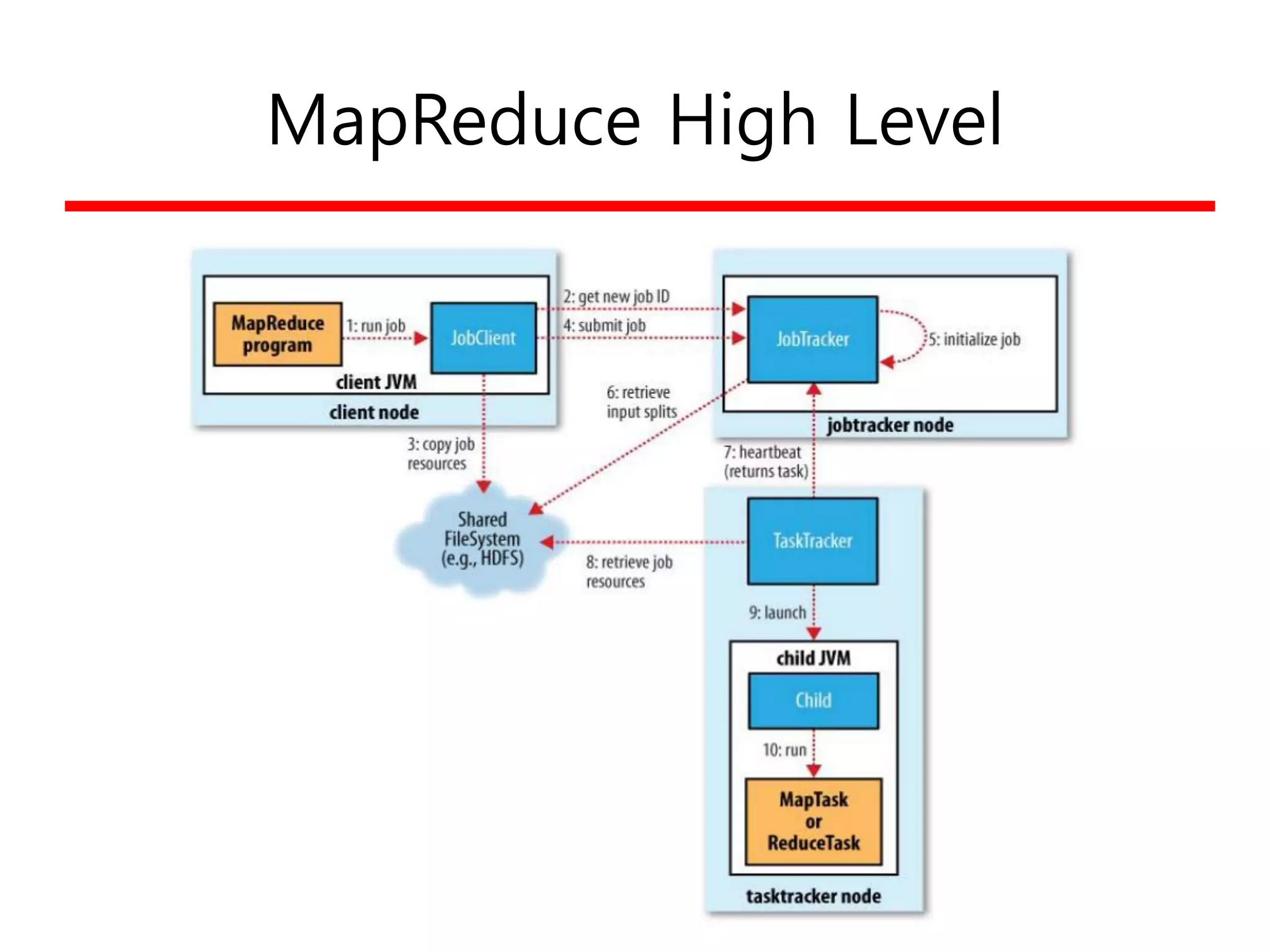 MapReduce High Level
 