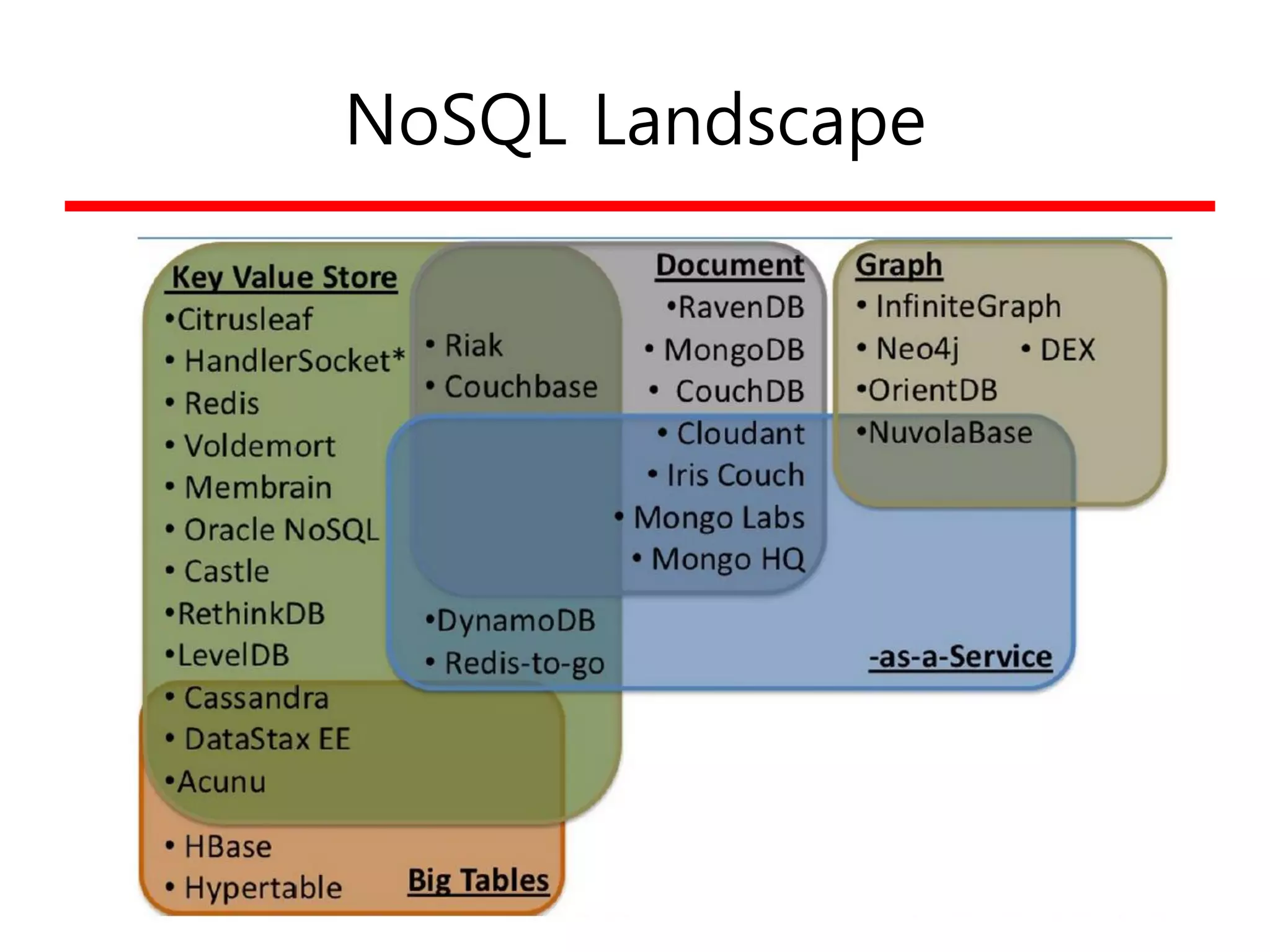 NoSQL Landscape
 