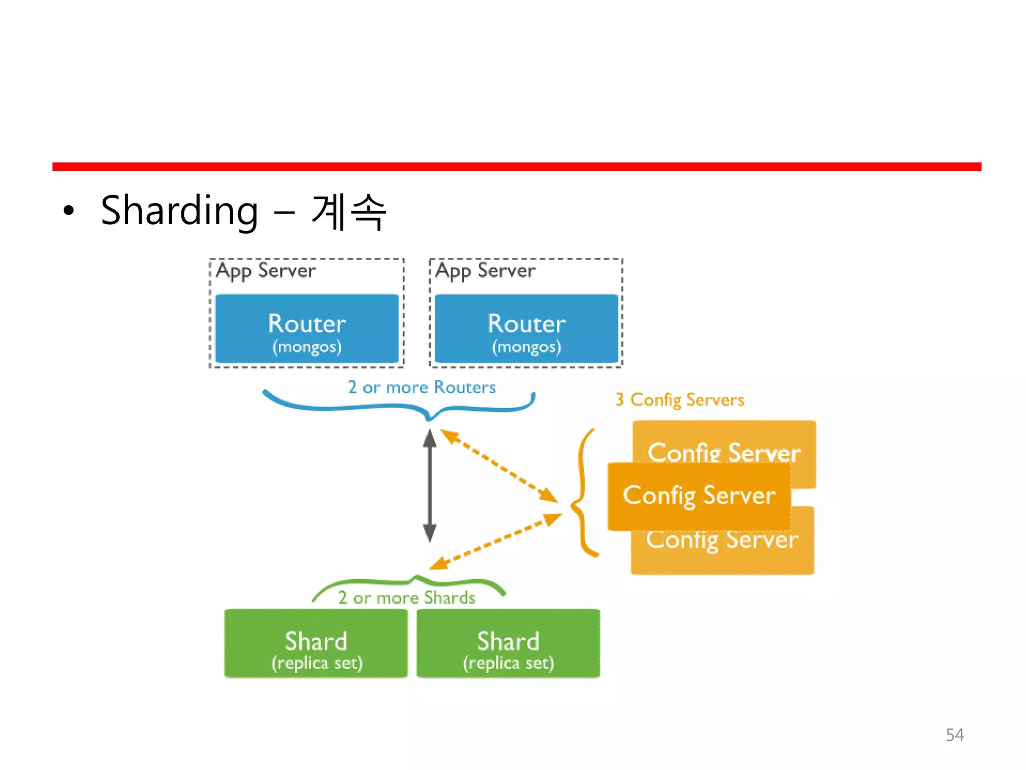 • Sharding – 계속
54
 